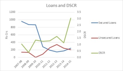 IRSL Loans and DSCR