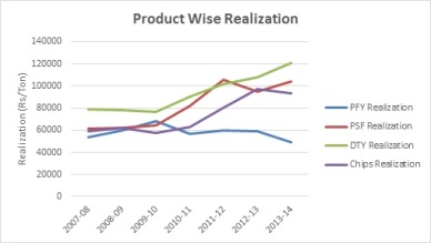 IRSL Product Wise Realization